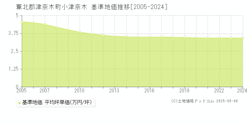 小津奈木(葦北郡津奈木町)の基準地価推移グラフ(坪単価)[2005-2024年]