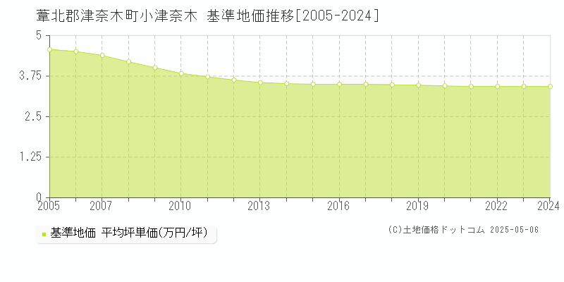 葦北郡津奈木町小津奈木の基準地価推移グラフ 