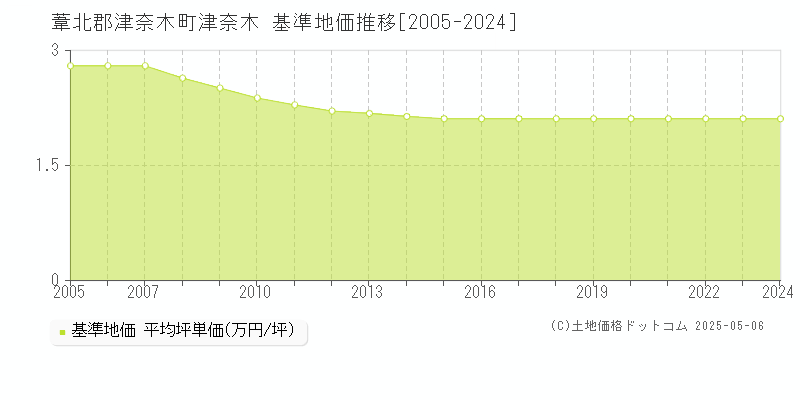 津奈木(葦北郡津奈木町)の基準地価推移グラフ(坪単価)[2005-2024年]