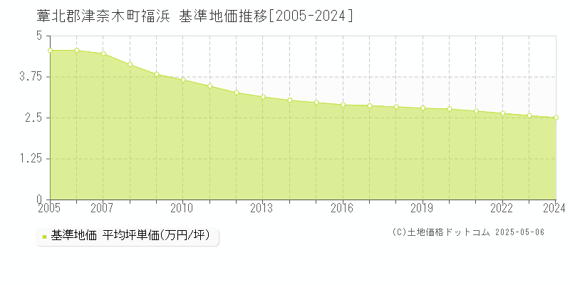 福浜(葦北郡津奈木町)の基準地価推移グラフ(坪単価)[2005-2024年]