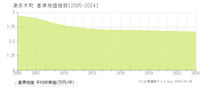 津奈木町(熊本県)の基準地価推移グラフ(坪単価)[2005-2024年]