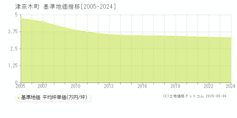 葦北郡津奈木町全域の基準地価推移グラフ 