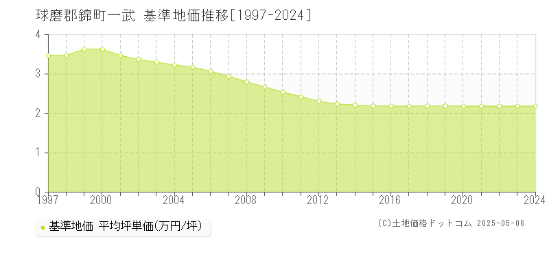 一武(球磨郡錦町)の基準地価推移グラフ(坪単価)[1997-2024年]
