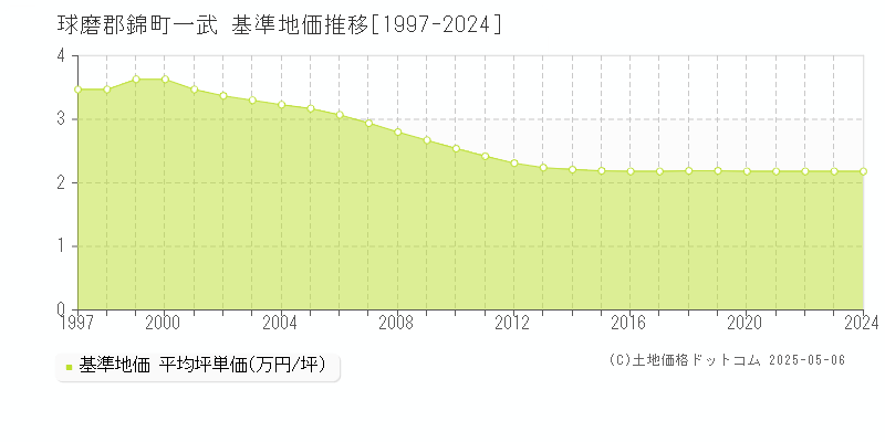 球磨郡錦町一武の基準地価推移グラフ 