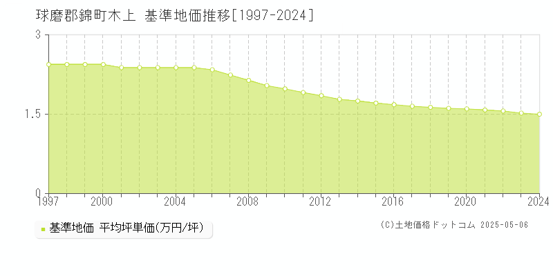 木上(球磨郡錦町)の基準地価推移グラフ(坪単価)[1997-2024年]