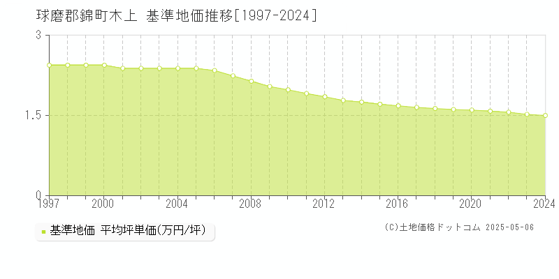 球磨郡錦町木上の基準地価推移グラフ 