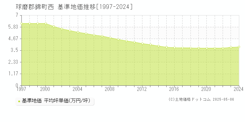 西(球磨郡錦町)の基準地価推移グラフ(坪単価)[1997-2024年]