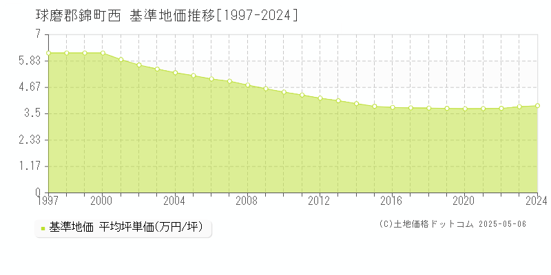 球磨郡錦町西の基準地価推移グラフ 