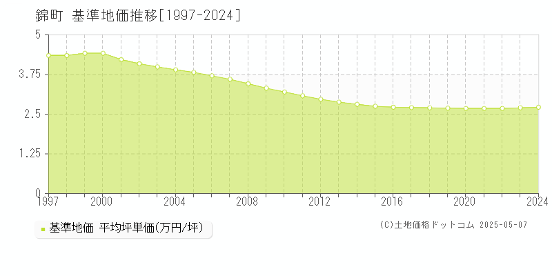 錦町(熊本県)の基準地価推移グラフ(坪単価)[1997-2024年]