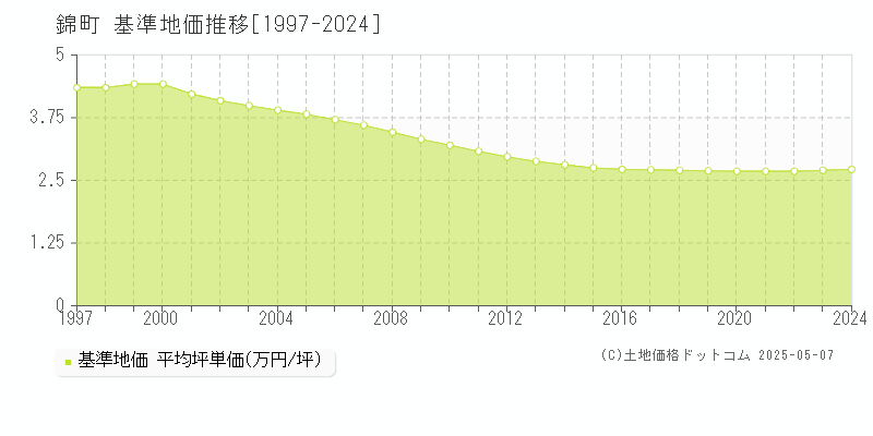 球磨郡錦町全域の基準地価推移グラフ 