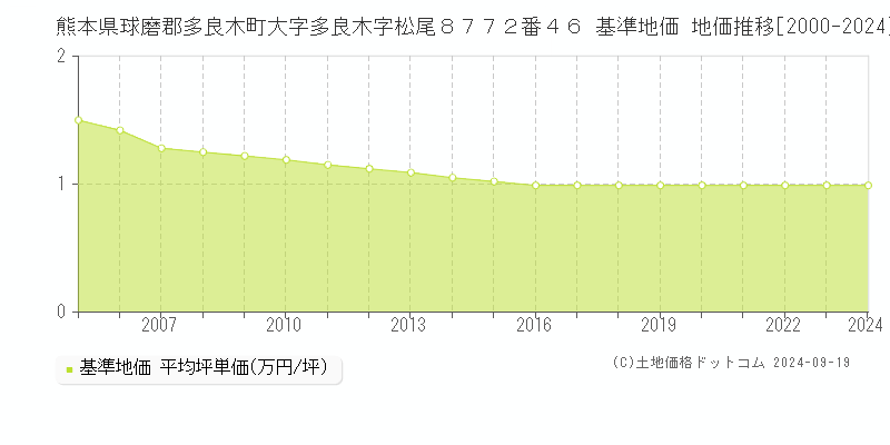 熊本県球磨郡多良木町大字多良木字松尾８７７２番４６ 基準地価 地価推移[2000-2024]