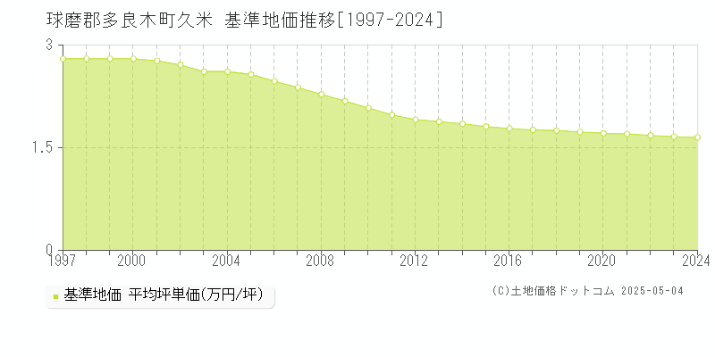 久米(球磨郡多良木町)の基準地価推移グラフ(坪単価)[1997-2024年]