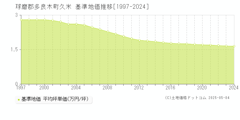 球磨郡多良木町久米の基準地価推移グラフ 