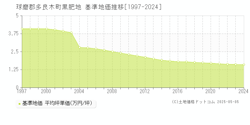 黒肥地(球磨郡多良木町)の基準地価推移グラフ(坪単価)[1997-2024年]
