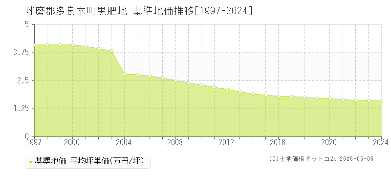 球磨郡多良木町黒肥地の基準地価推移グラフ 