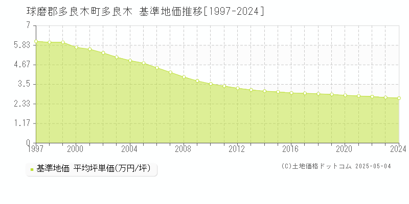 多良木(球磨郡多良木町)の基準地価推移グラフ(坪単価)[1997-2024年]