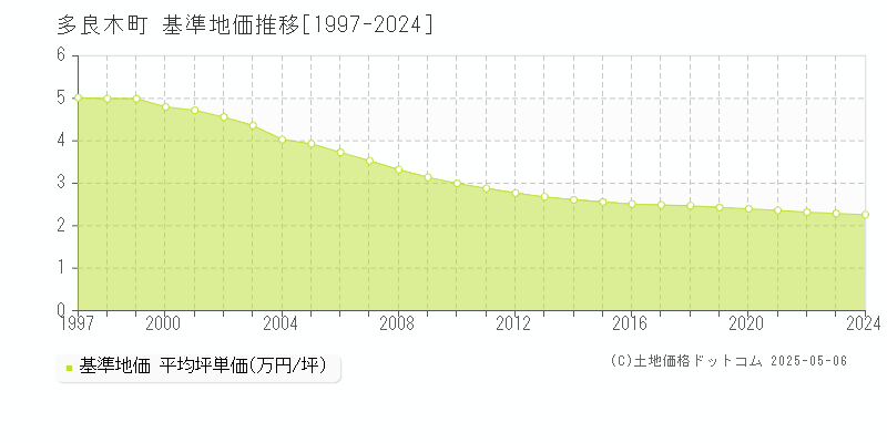 全域(多良木町)の基準地価推移グラフ(坪単価)[1997-2024年]