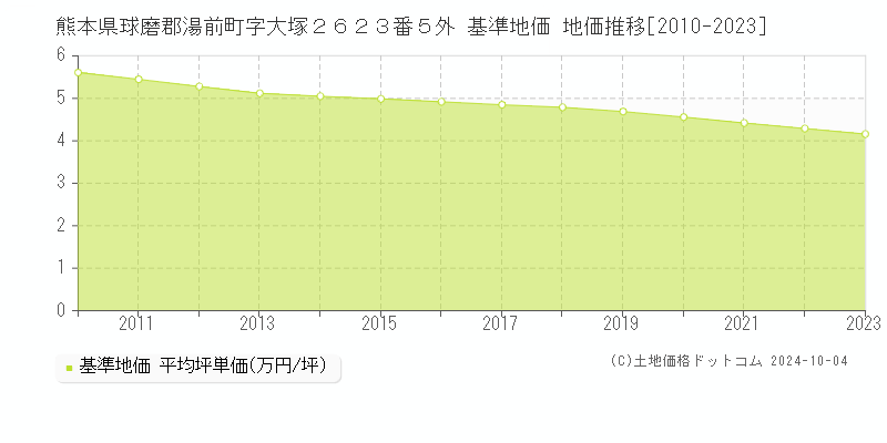熊本県球磨郡湯前町字大塚２６２３番５外 基準地価 地価推移[2010-2023]