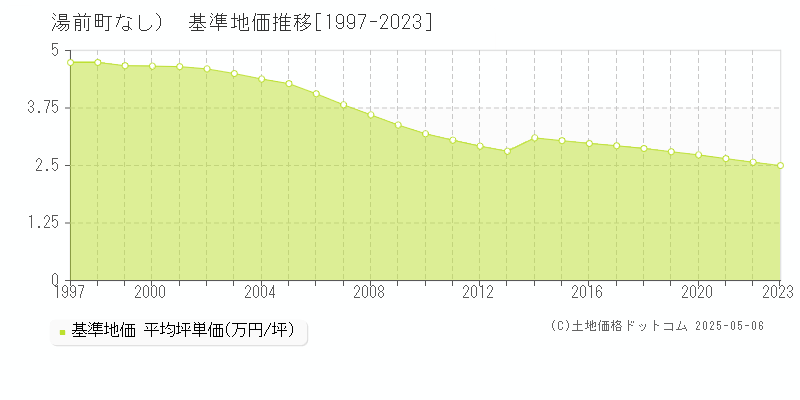 （大字なし）(湯前町)の基準地価推移グラフ(坪単価)[1997-2023年]