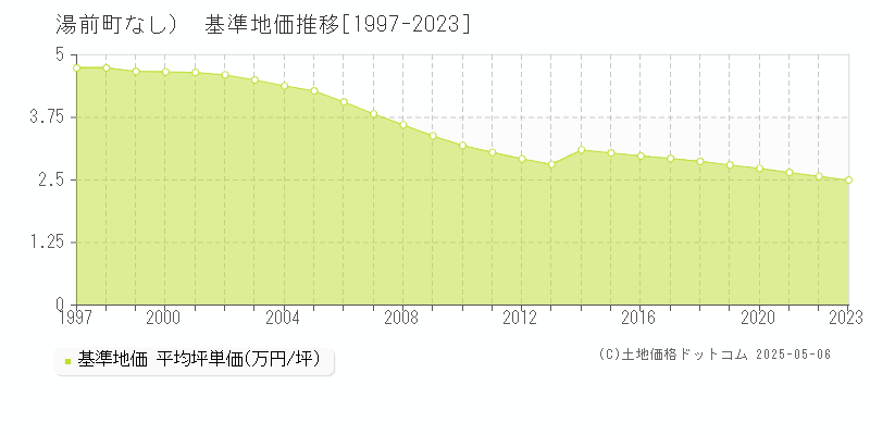 球磨郡湯前町（大字なし）の基準地価推移グラフ 