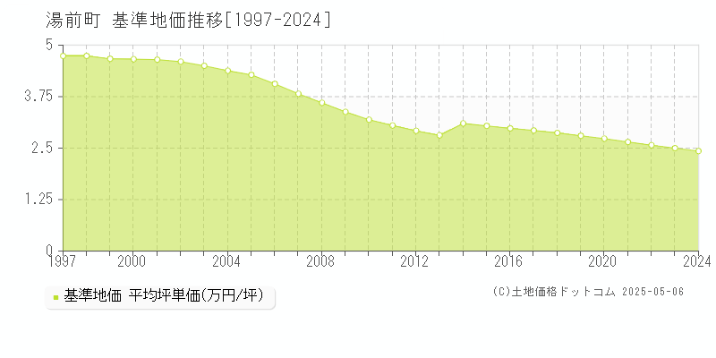 湯前町(熊本県)の基準地価推移グラフ(坪単価)[1997-2024年]