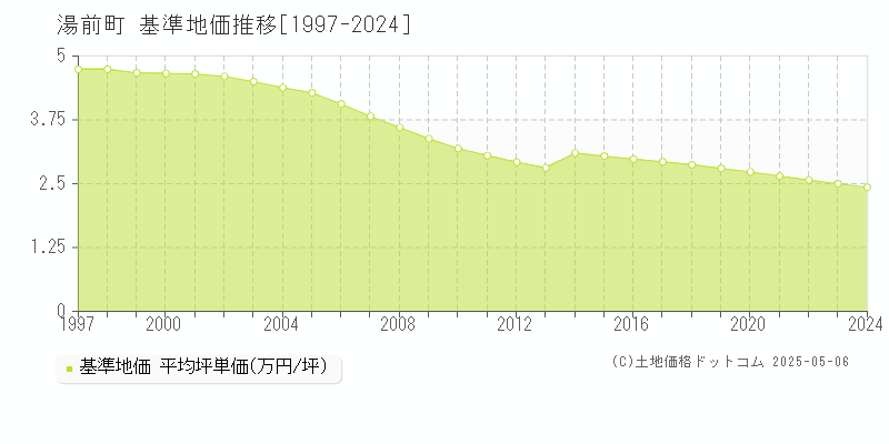 球磨郡湯前町全域の基準地価推移グラフ 