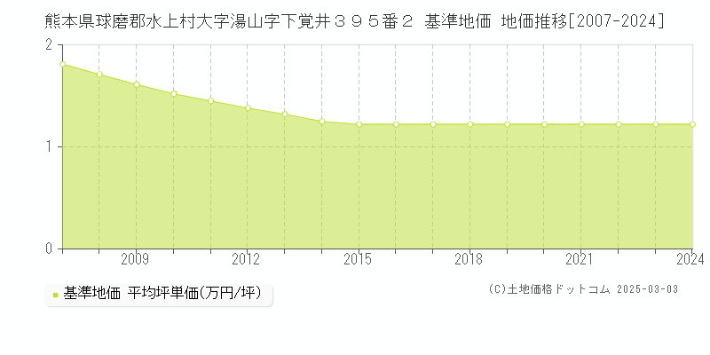 熊本県球磨郡水上村大字湯山字下覚井３９５番２ 基準地価 地価推移[2007-2024]