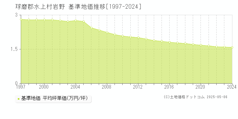 岩野(球磨郡水上村)の基準地価推移グラフ(坪単価)[1997-2024年]