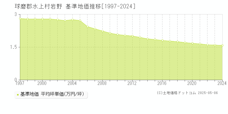 球磨郡水上村岩野の基準地価推移グラフ 