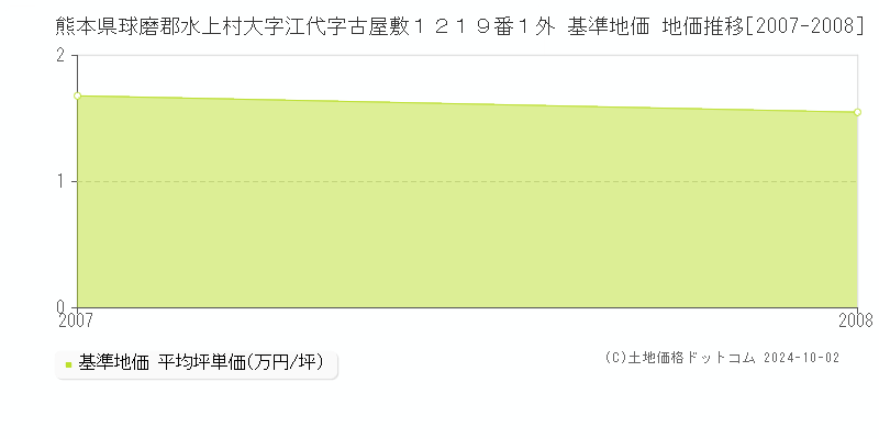 熊本県球磨郡水上村大字江代字古屋敷１２１９番１外 基準地価 地価推移[2007-2008]
