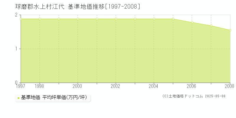 江代(球磨郡水上村)の基準地価推移グラフ(坪単価)[1997-2008年]