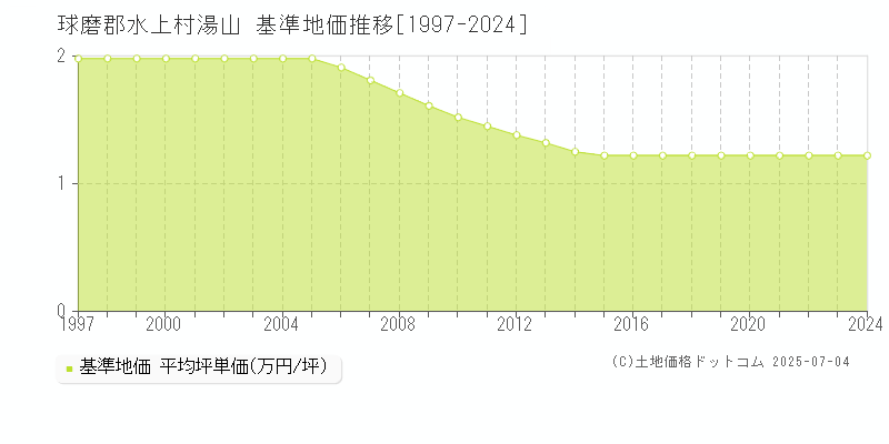 湯山(球磨郡水上村)の基準地価推移グラフ(坪単価)[1997-2024年]