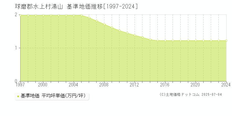 球磨郡水上村湯山の基準地価推移グラフ 