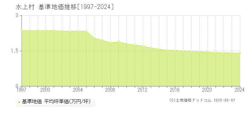 水上村(熊本県)の基準地価推移グラフ(坪単価)[1997-2024年]