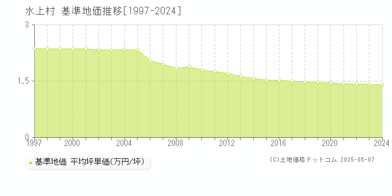 球磨郡水上村全域の基準地価推移グラフ 