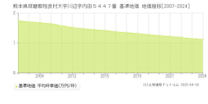 熊本県球磨郡相良村大字川辺字内田５４４７番 基準地価 地価推移[2007-2024]