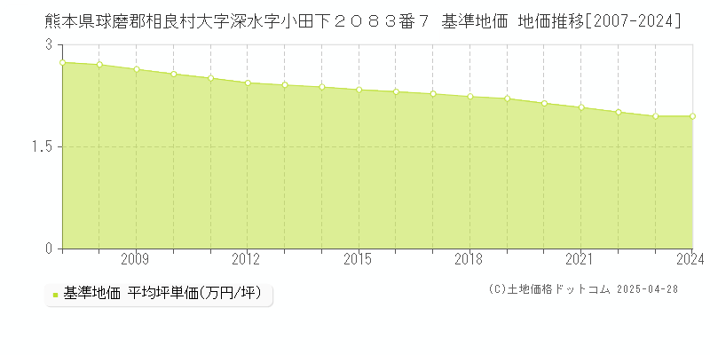 熊本県球磨郡相良村大字深水字小田下２０８３番７ 基準地価 地価推移[2007-2024]