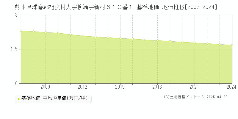 熊本県球磨郡相良村大字柳瀬字新村６１０番１ 基準地価 地価推移[2007-2024]