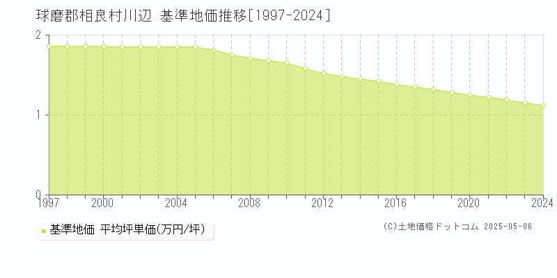 川辺(球磨郡相良村)の基準地価推移グラフ(坪単価)[1997-2024年]