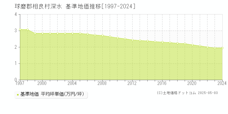 深水(球磨郡相良村)の基準地価推移グラフ(坪単価)[1997-2024年]