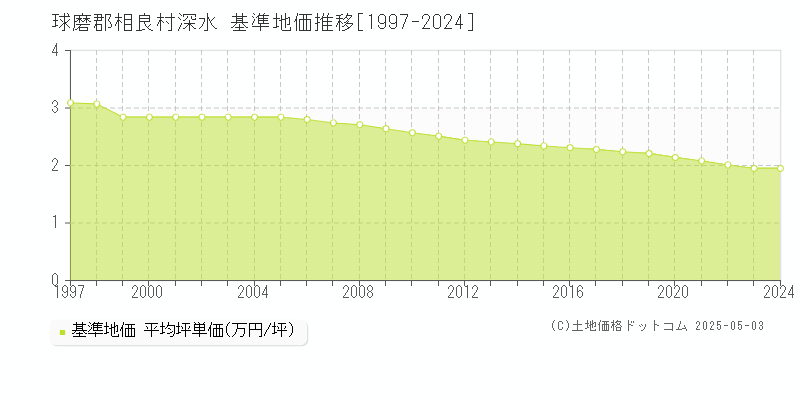 球磨郡相良村深水の基準地価推移グラフ 