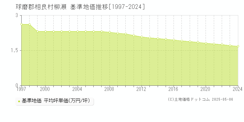 柳瀬(球磨郡相良村)の基準地価推移グラフ(坪単価)[1997-2024年]