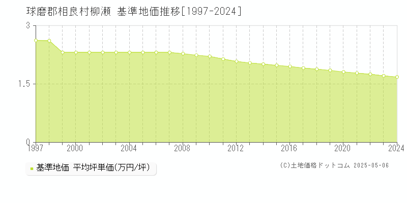 球磨郡相良村柳瀬の基準地価推移グラフ 