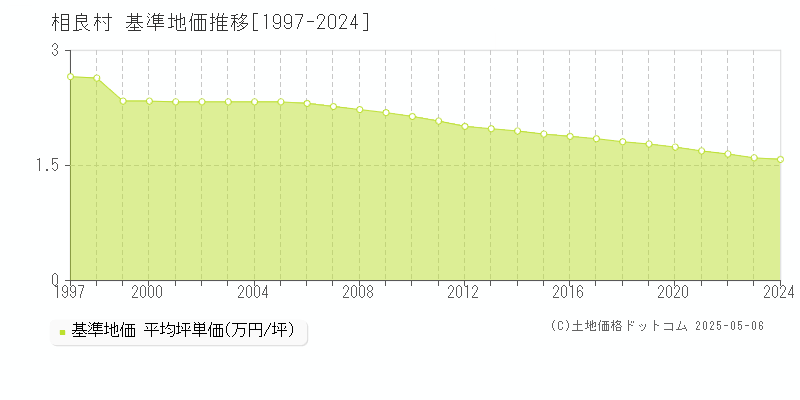 相良村(熊本県)の基準地価推移グラフ(坪単価)[1997-2024年]