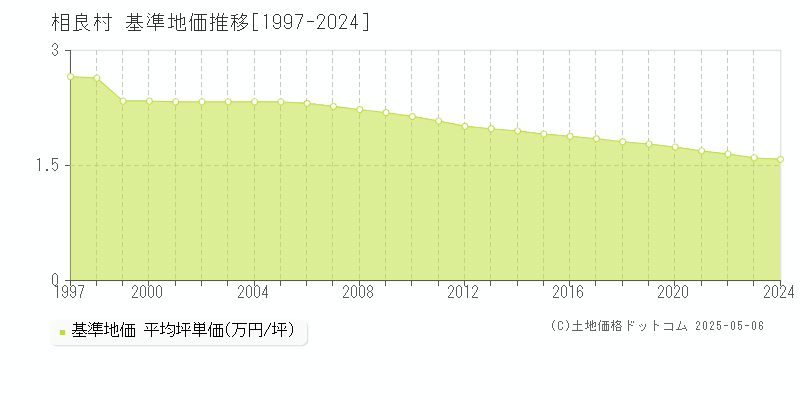 球磨郡相良村全域の基準地価推移グラフ 