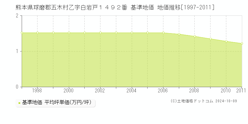熊本県球磨郡五木村乙字白岩戸１４９２番 基準地価 地価推移[1997-2011]