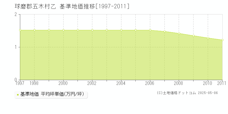 乙(球磨郡五木村)の基準地価推移グラフ(坪単価)[1997-2011年]