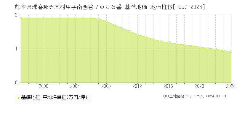 熊本県球磨郡五木村甲字南西谷７０３５番 基準地価 地価推移[1997-2024]