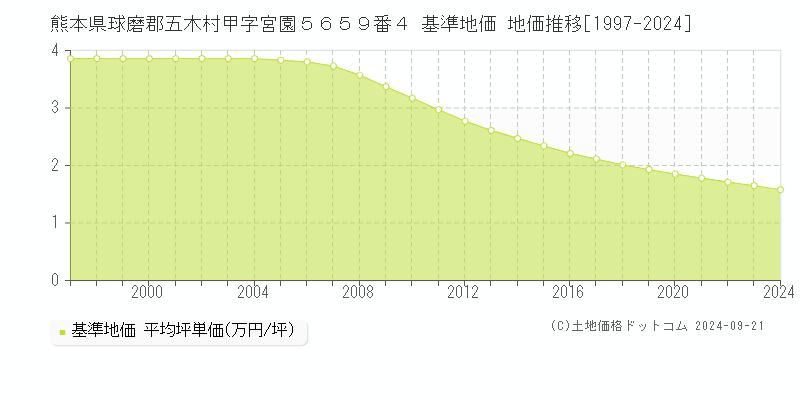 熊本県球磨郡五木村甲字宮園５６５９番４ 基準地価 地価推移[1997-2024]