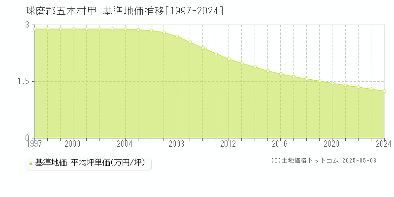 甲(球磨郡五木村)の基準地価推移グラフ(坪単価)[1997-2024年]